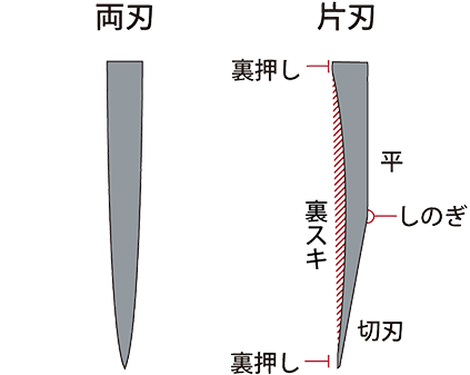 両刃と片刃の構造の違い