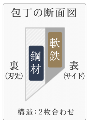 片刃2枚構造：裏側がハガネ、表は軟鉄