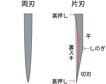 両刃片刃の説明