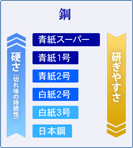 ハガネ系鋼材一覧表