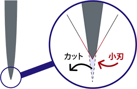 両刃小刃付け