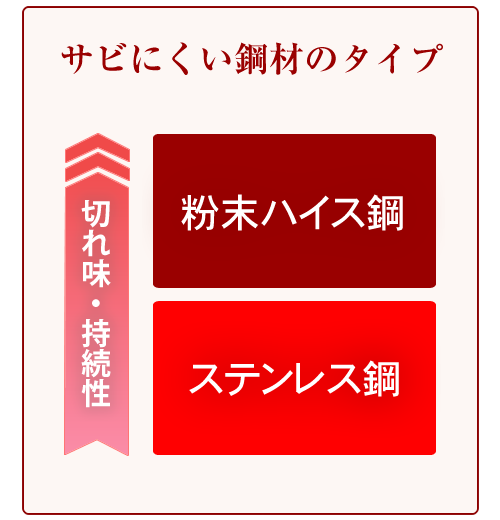 錆びにくい鋼材のタイプ　粉末ハイス・ステンレス鋼