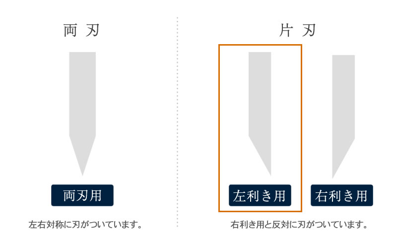 左利き包丁のお勧めと選び方 包丁専門 堺實光 じっこう