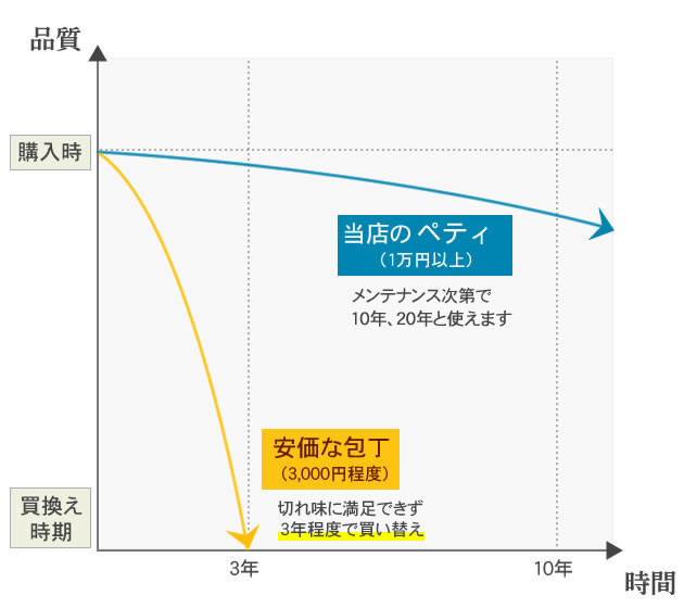 ペティの寿命