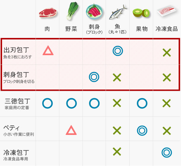 魚をさばく包丁の選び方