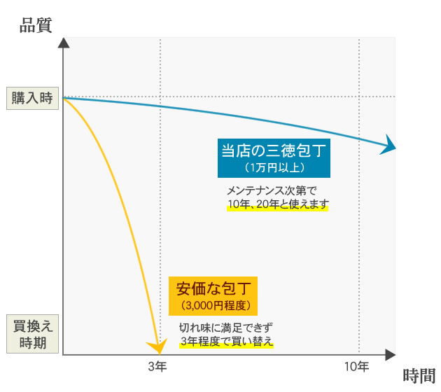 三徳包丁の寿命