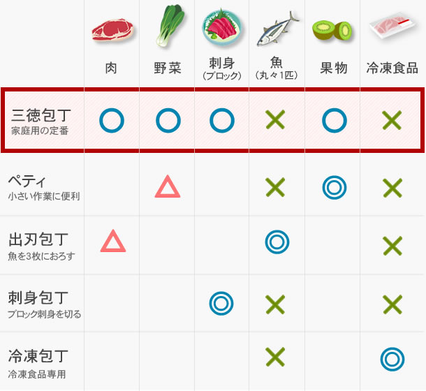 三徳包丁の選び方