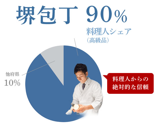 堺包丁は料理人の90％が使用