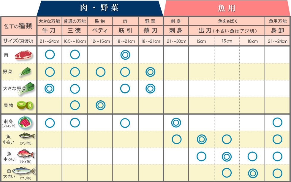 包丁の種類を知る