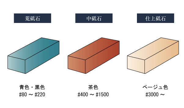 砥石の種類と特徴
