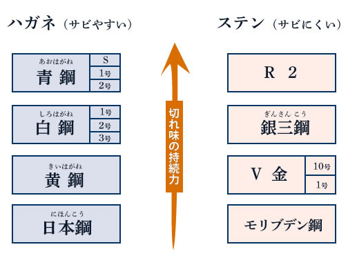 出刃包丁を選ぶ | 堺包丁の通販 實光刃物(じっこうはもの) 明治33年 ...