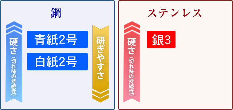 刃 Yaiba包丁に使われている鋼材