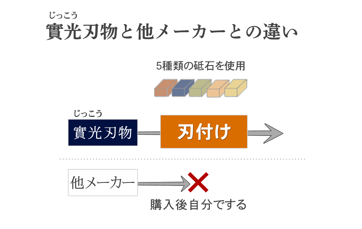 實光の包丁がすぐ使える理由