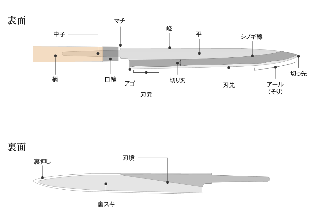 包丁の部位・名称