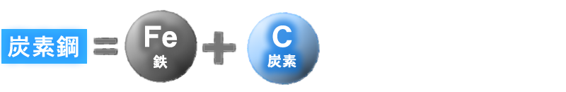 炭素鋼＝鉄（Fe）＋炭素（C）