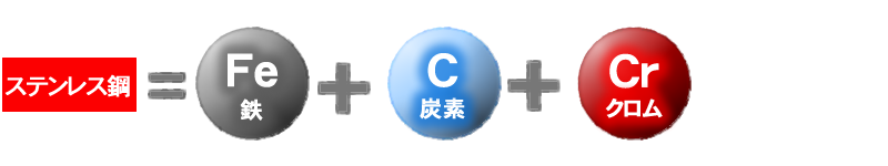 ステンレス鋼＝Fe＋C＋Cr