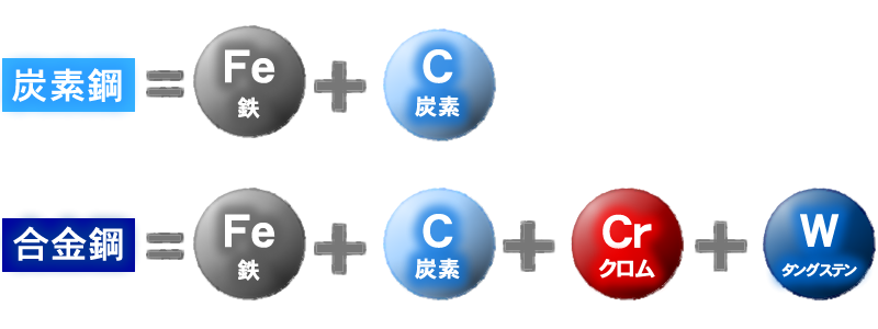 合金鋼＝鉄（Fe）＋炭素（C）＋クロム(Cr)＋タングステン(W)