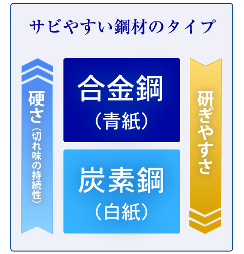 ハガネ系鋼材のタイプ