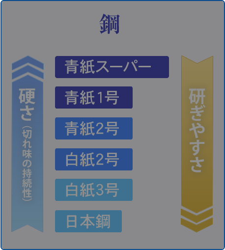 ハガネ系鋼材のタイプ