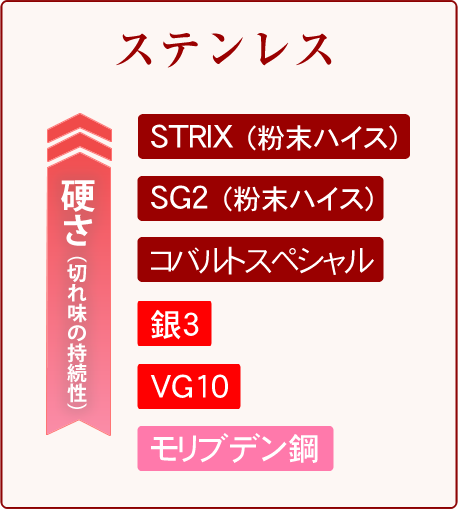 ステンレス系鋼材のタイプ