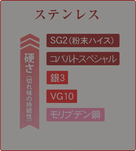 ステンレス系鋼材のタイプ