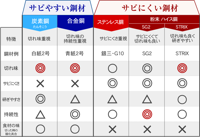 サビやすい鋼材とサビにくい鋼材の比較表