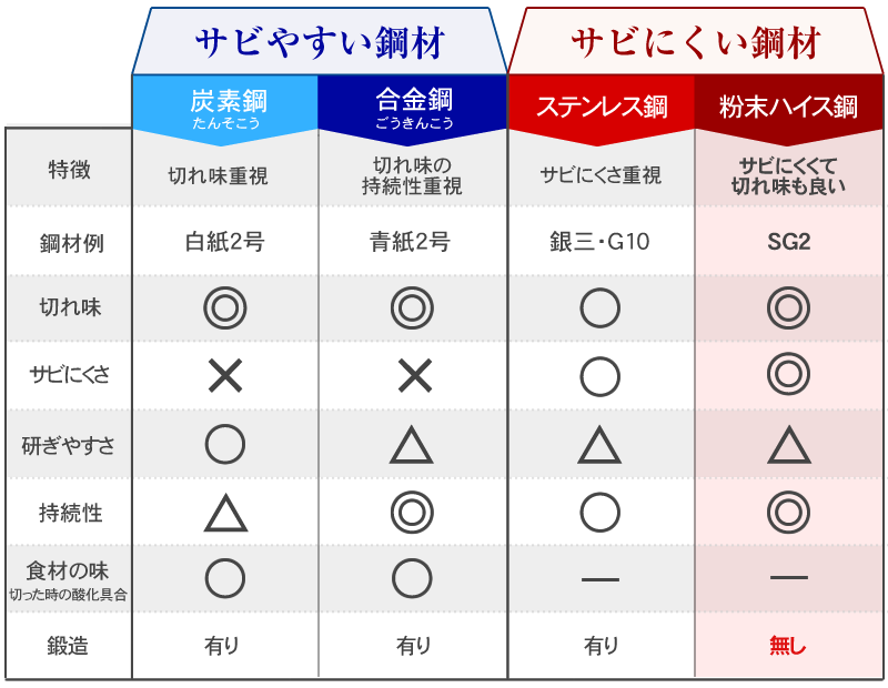 粉末ハイスSG2と別の鋼材との比較表