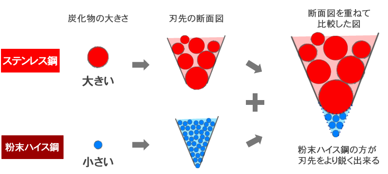ステンレス鋼と粉末ハイスの炭化物の大きさの違い