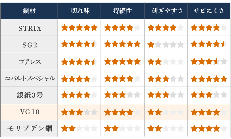 ステンレス系鋼材の比較表