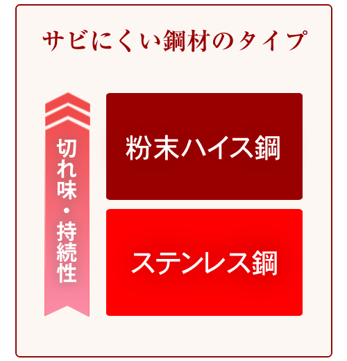 ハガネ系鋼材のタイプ