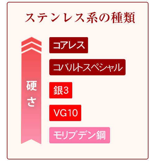 ステンレス鋼系の違い