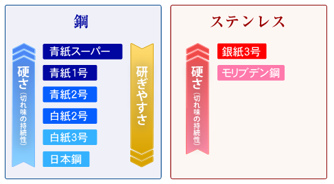 刺身包丁に使われている材質（鋼材）