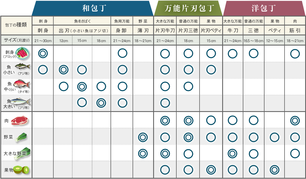 包丁の選び方